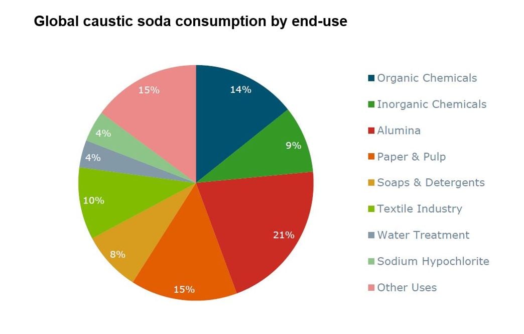 Caustic soda The chemical industry's next global shortage...